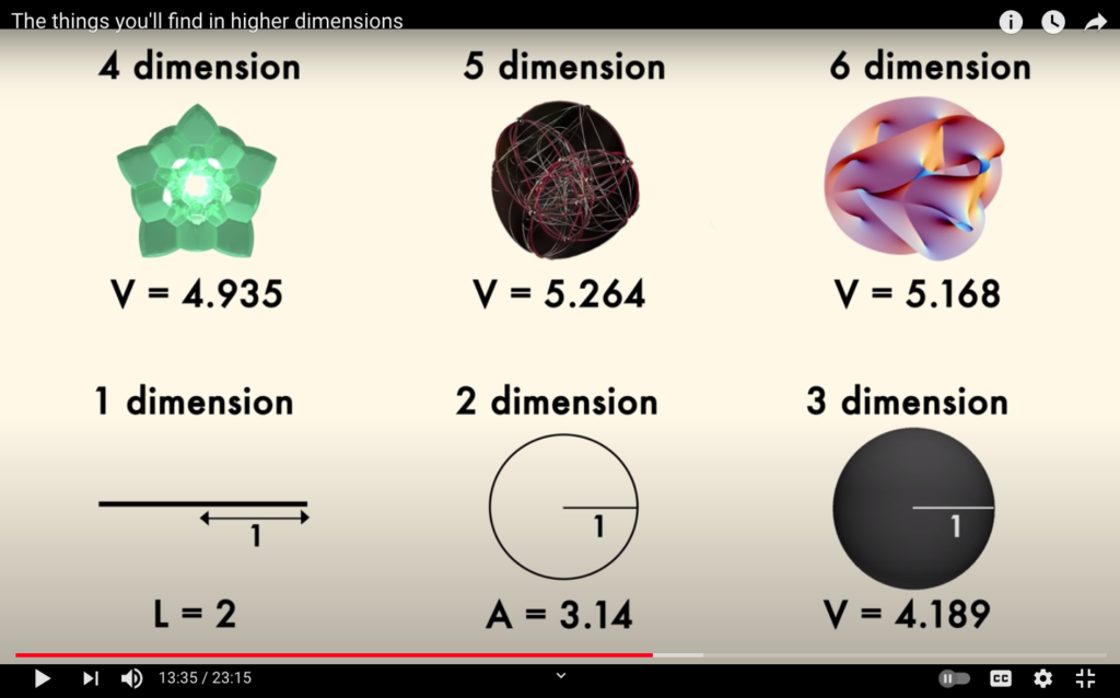 Mathematical properties of six different dimensions