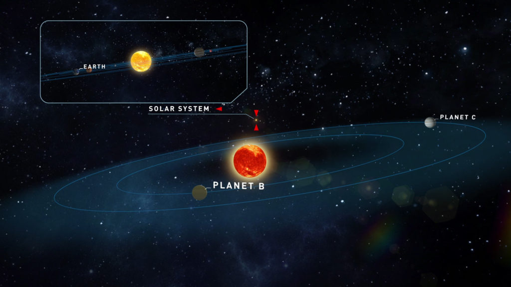 A diagram showing the relative alignments of the Teegarden and Earth systems to be on the same plane.