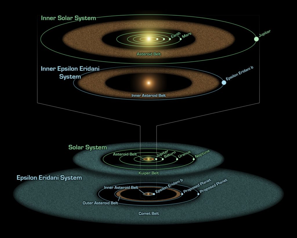 A detailed diagram comparing the Epsilon Eridani and Sol systems.